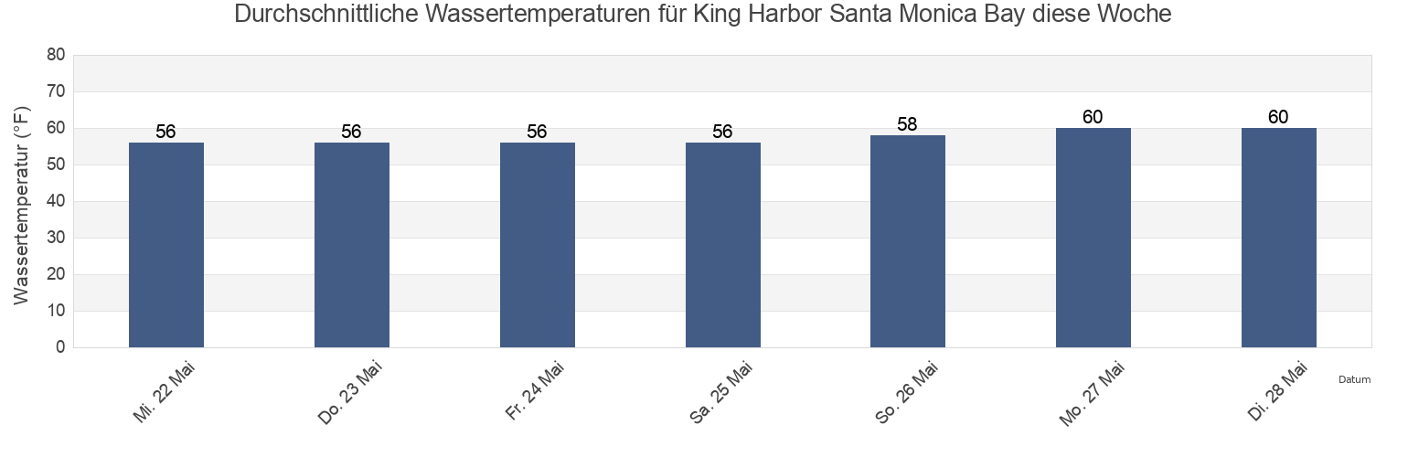 Wassertemperatur in King Harbor Santa Monica Bay, Los Angeles County, California, United States für die Woche