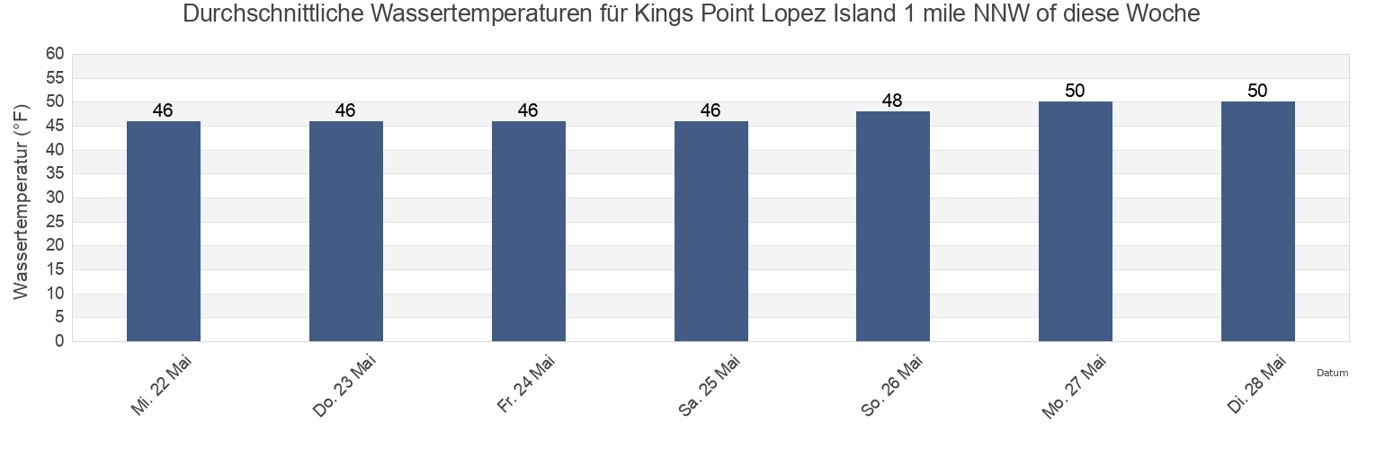 Wassertemperatur in Kings Point Lopez Island 1 mile NNW of, San Juan County, Washington, United States für die Woche