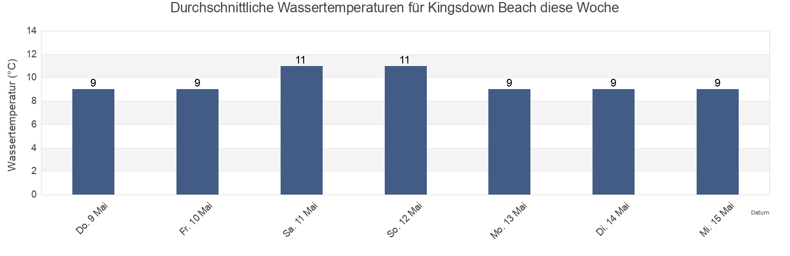 Wassertemperatur in Kingsdown Beach, Pas-de-Calais, Hauts-de-France, France für die Woche