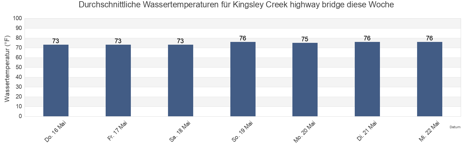 Wassertemperatur in Kingsley Creek highway bridge, Camden County, Georgia, United States für die Woche