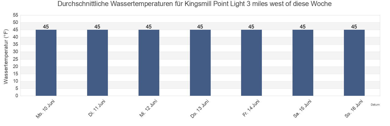 Wassertemperatur in Kingsmill Point Light 3 miles west of, Sitka City and Borough, Alaska, United States für die Woche