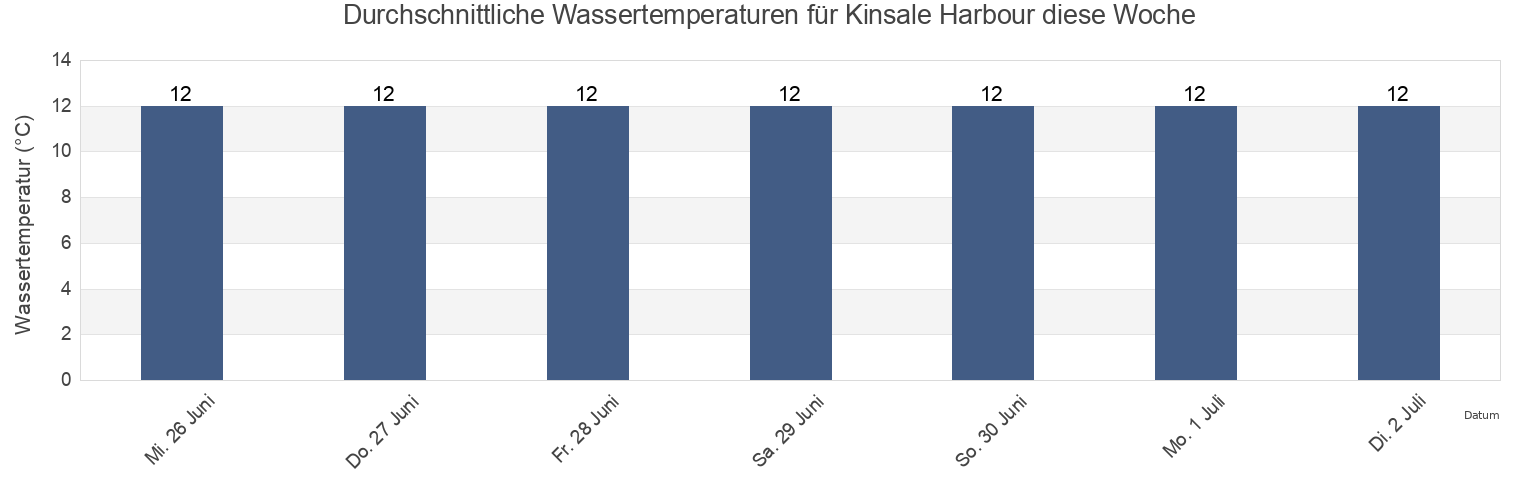 Wassertemperatur in Kinsale Harbour, County Cork, Munster, Ireland für die Woche
