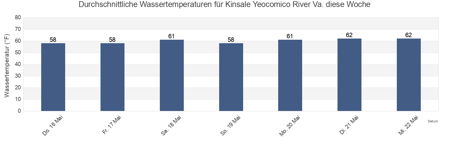 Wassertemperatur in Kinsale Yeocomico River Va., Richmond County, Virginia, United States für die Woche