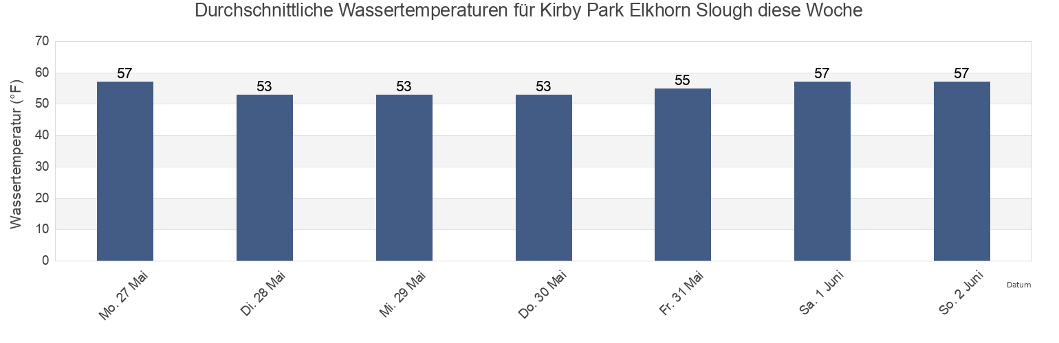 Wassertemperatur in Kirby Park Elkhorn Slough, Santa Cruz County, California, United States für die Woche