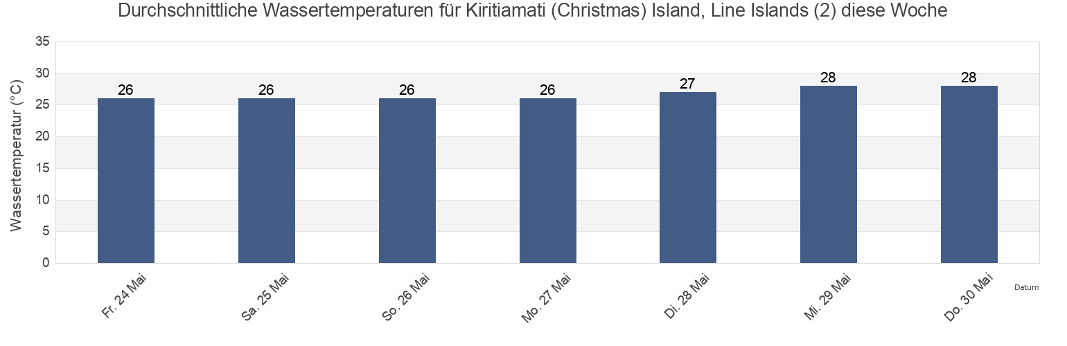 Wassertemperatur in Kiritiamati (Christmas) Island, Line Islands (2), Kiritimati, Line Islands, Kiribati für die Woche