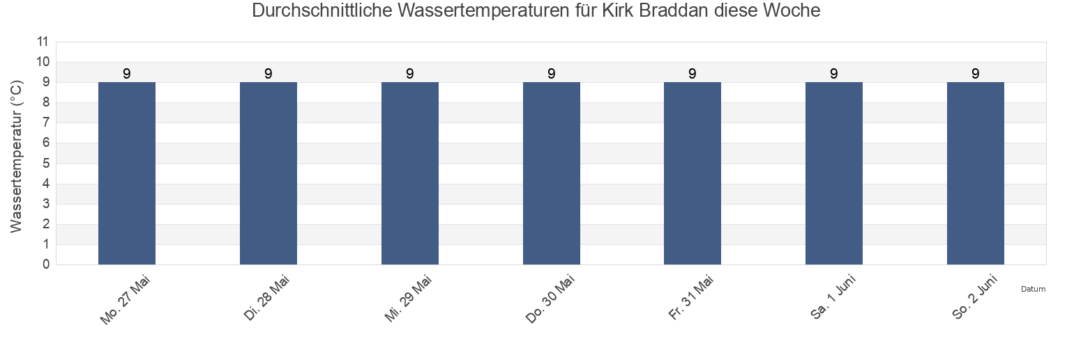 Wassertemperatur in Kirk Braddan, Braddan, Isle of Man für die Woche