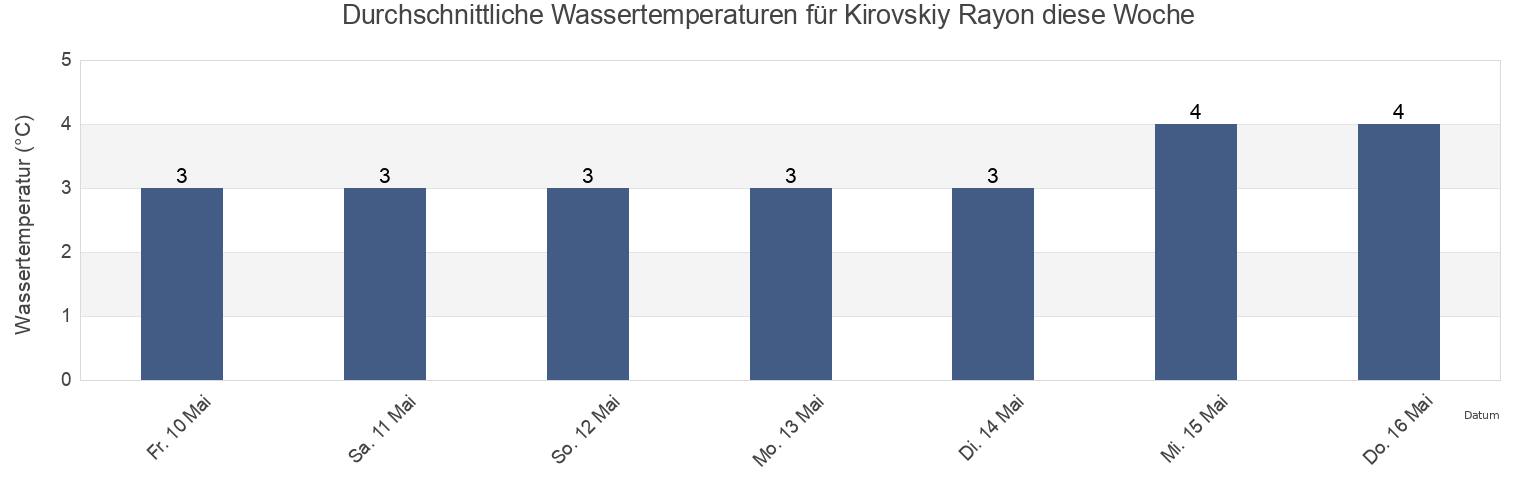 Wassertemperatur in Kirovskiy Rayon, St.-Petersburg, Russia für die Woche