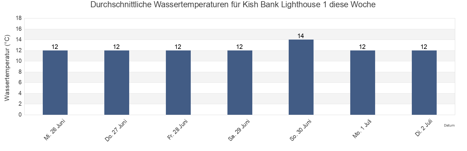 Wassertemperatur in Kish Bank Lighthouse 1, Dún Laoghaire-Rathdown, Leinster, Ireland für die Woche