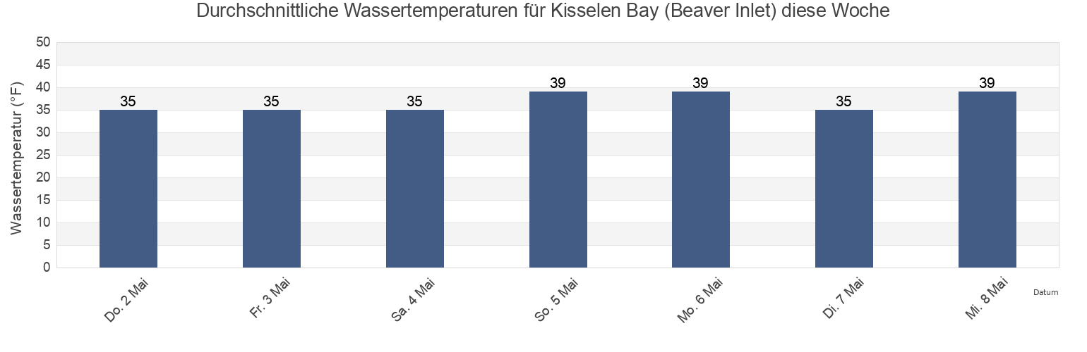 Wassertemperatur in Kisselen Bay (Beaver Inlet), Aleutians East Borough, Alaska, United States für die Woche