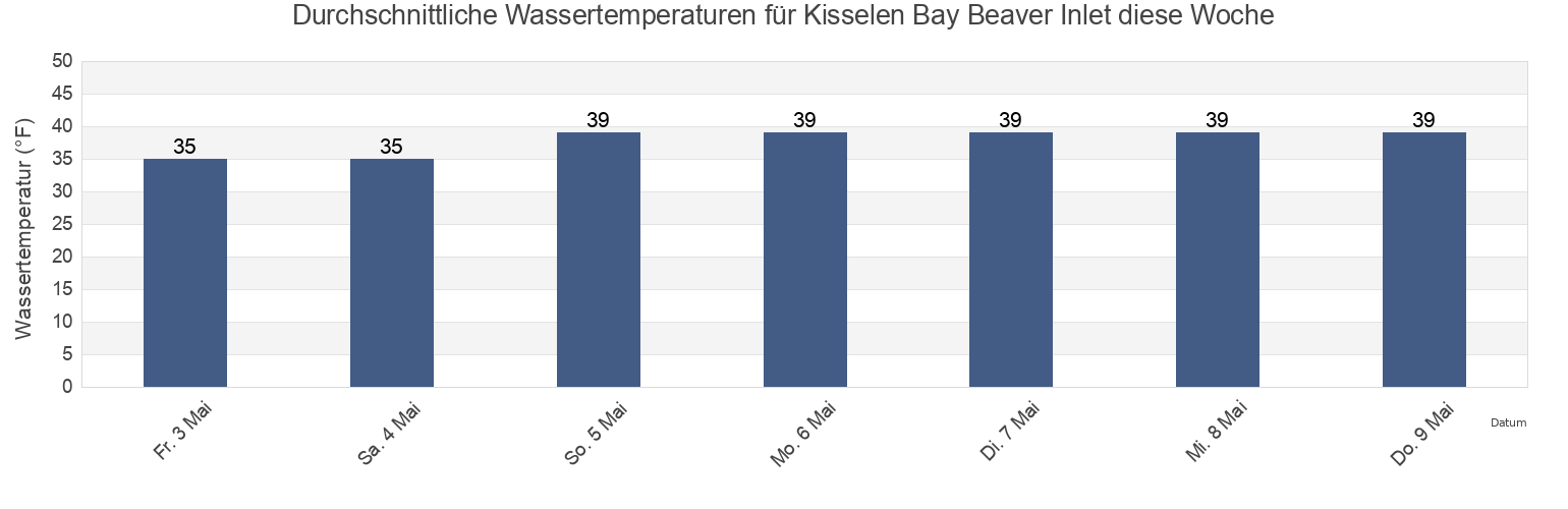 Wassertemperatur in Kisselen Bay Beaver Inlet, Aleutians East Borough, Alaska, United States für die Woche