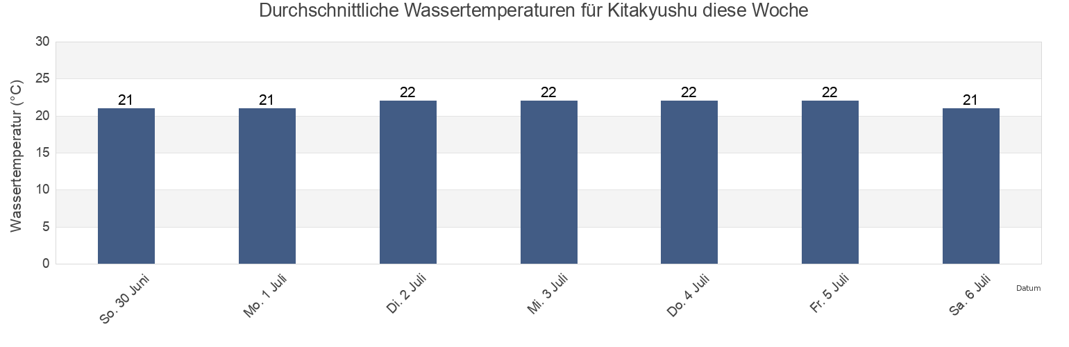 Wassertemperatur in Kitakyushu, Kitakyushu-shi, Fukuoka, Japan für die Woche