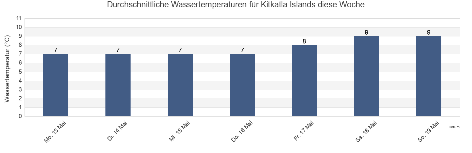 Wassertemperatur in Kitkatla Islands, Skeena-Queen Charlotte Regional District, British Columbia, Canada für die Woche