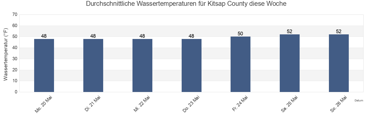 Wassertemperatur in Kitsap County, Washington, United States für die Woche