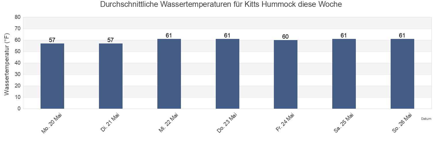 Wassertemperatur in Kitts Hummock, Kent County, Delaware, United States für die Woche