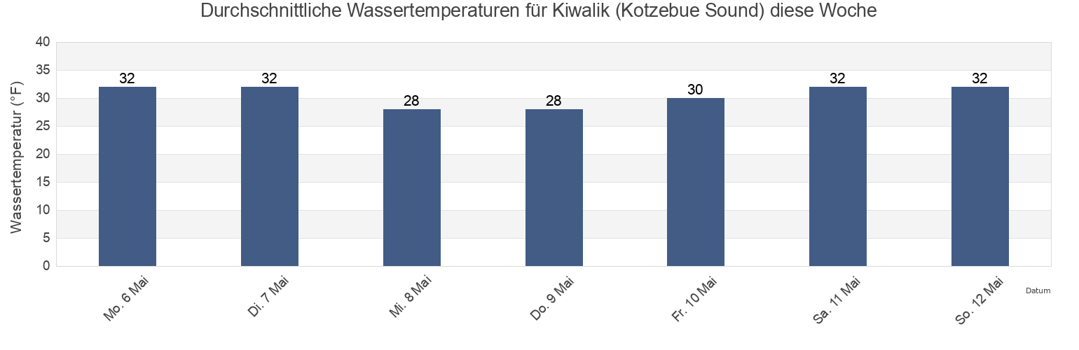Wassertemperatur in Kiwalik (Kotzebue Sound), Northwest Arctic Borough, Alaska, United States für die Woche