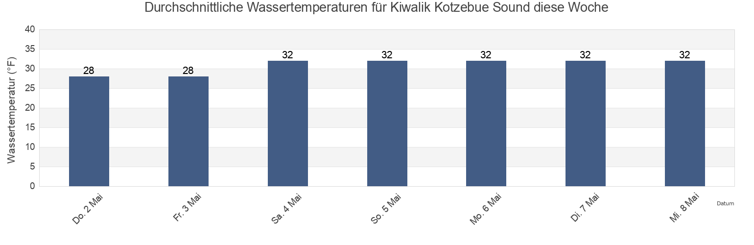 Wassertemperatur in Kiwalik Kotzebue Sound, Northwest Arctic Borough, Alaska, United States für die Woche