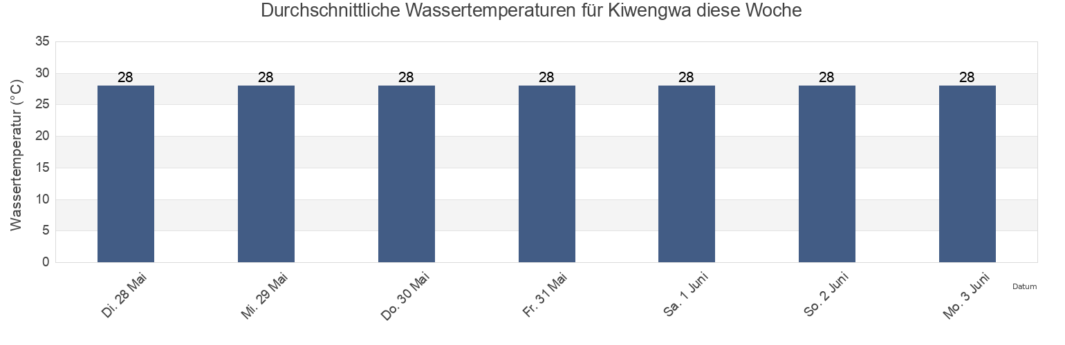 Wassertemperatur in Kiwengwa, Kaskazini B, Zanzibar North, Tanzania für die Woche