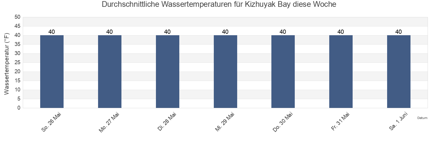 Wassertemperatur in Kizhuyak Bay, Kodiak Island Borough, Alaska, United States für die Woche