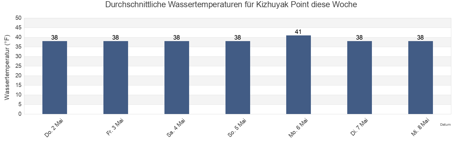 Wassertemperatur in Kizhuyak Point, Kodiak Island Borough, Alaska, United States für die Woche