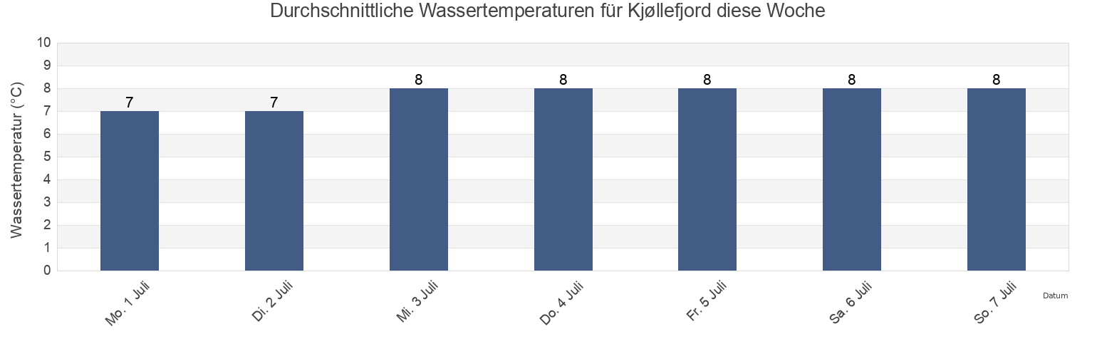 Wassertemperatur in Kjøllefjord, Lebesby, Troms og Finnmark, Norway für die Woche