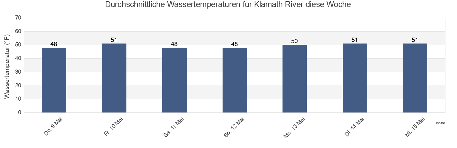 Wassertemperatur in Klamath River, Del Norte County, California, United States für die Woche