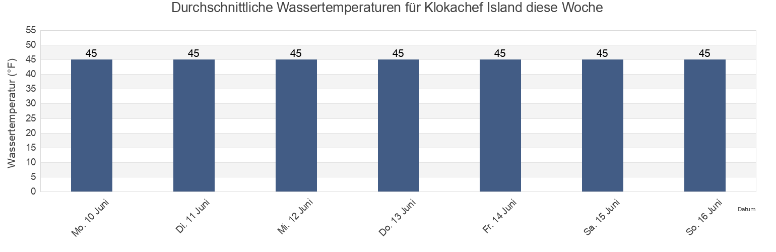 Wassertemperatur in Klokachef Island, Sitka City and Borough, Alaska, United States für die Woche