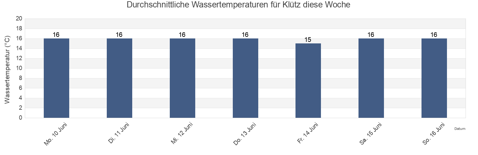 Wassertemperatur in Klütz, Mecklenburg-Vorpommern, Germany für die Woche