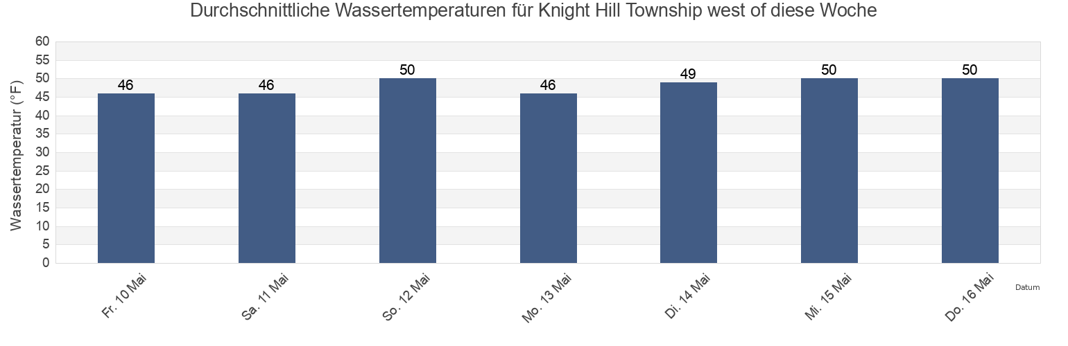 Wassertemperatur in Knight Hill Township west of, Strafford County, New Hampshire, United States für die Woche