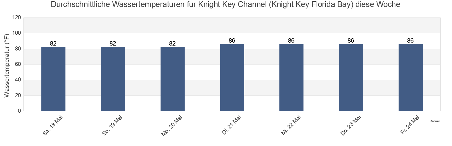 Wassertemperatur in Knight Key Channel (Knight Key Florida Bay), Monroe County, Florida, United States für die Woche