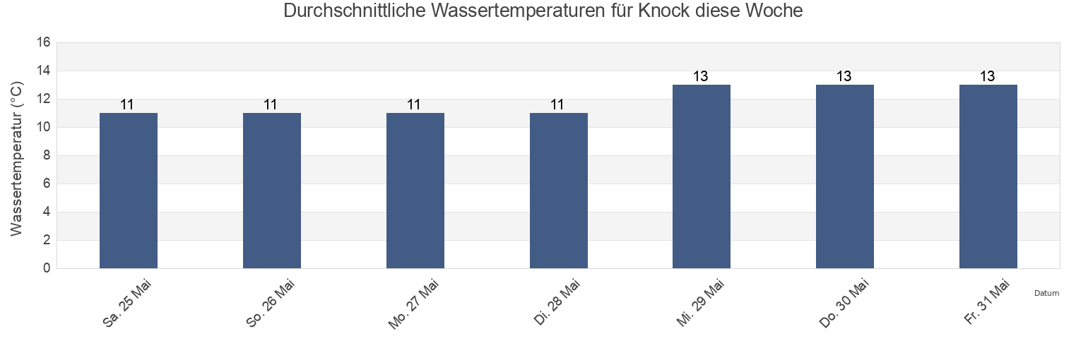 Wassertemperatur in Knock, Gemeente Gouda, South Holland, Netherlands für die Woche