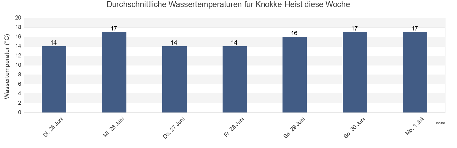 Wassertemperatur in Knokke-Heist, Provincie West-Vlaanderen, Flanders, Belgium für die Woche