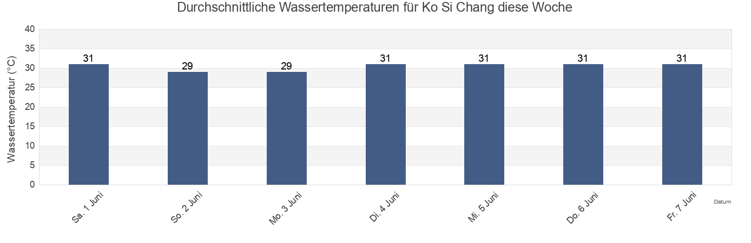 Wassertemperatur in Ko Si Chang, Chon Buri, Thailand für die Woche