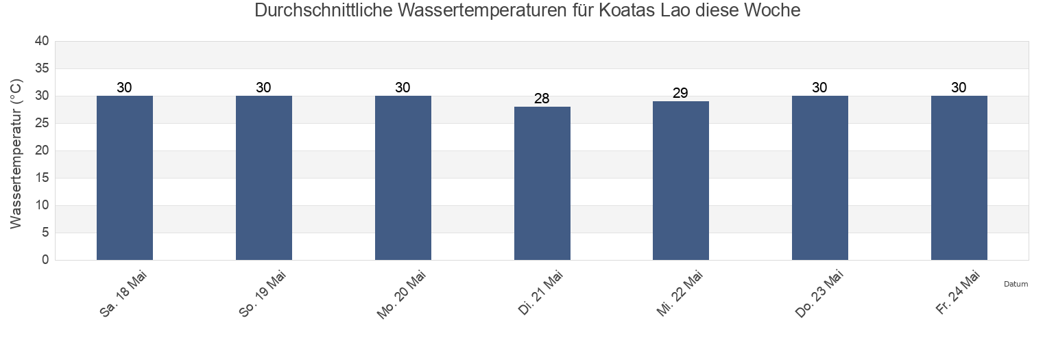 Wassertemperatur in Koatas Lao, East Java, Indonesia für die Woche
