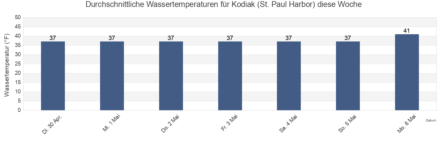 Wassertemperatur in Kodiak (St. Paul Harbor), Kodiak Island Borough, Alaska, United States für die Woche