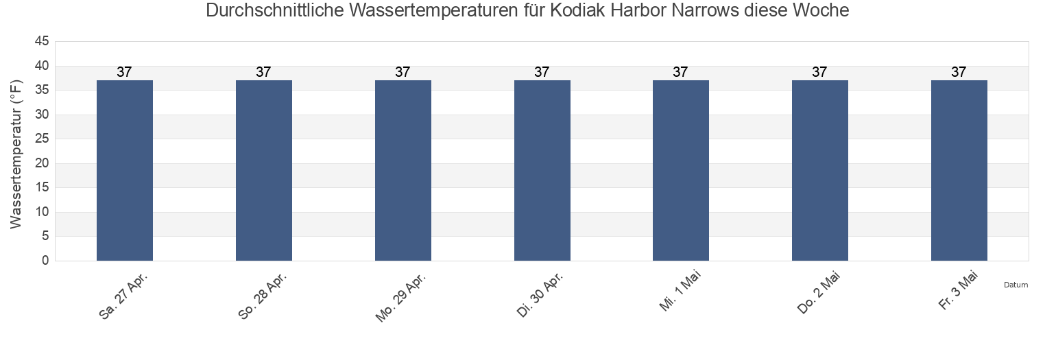 Wassertemperatur in Kodiak Harbor Narrows, Kodiak Island Borough, Alaska, United States für die Woche