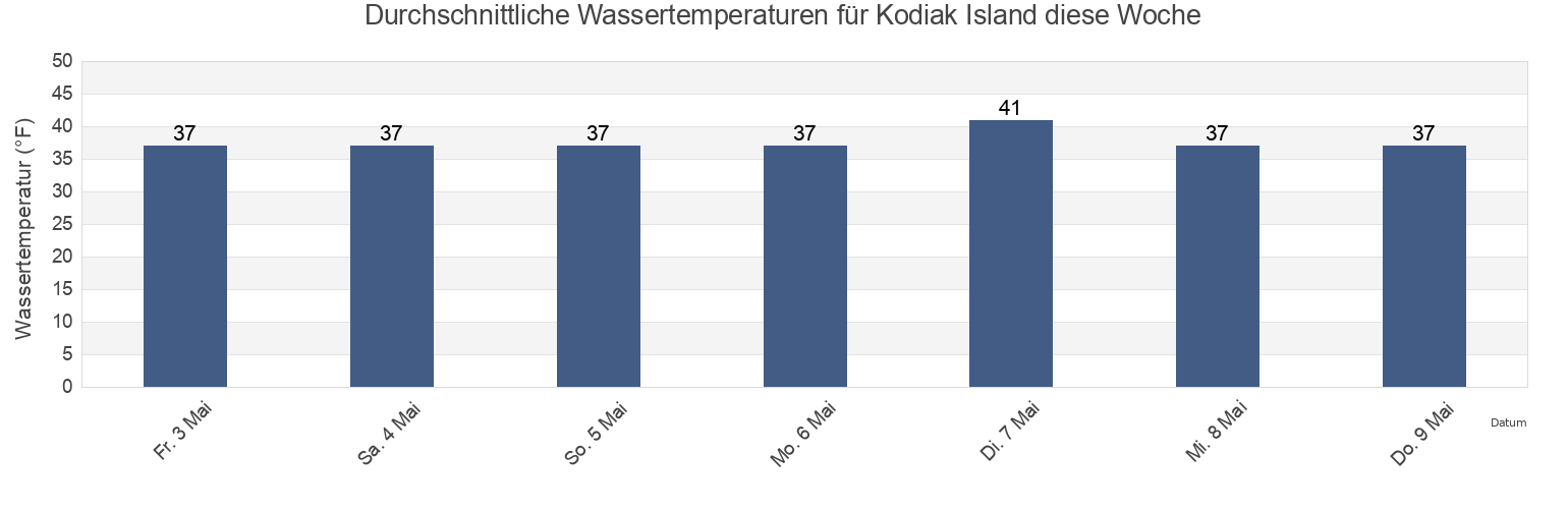 Wassertemperatur in Kodiak Island, Kodiak Island Borough, Alaska, United States für die Woche