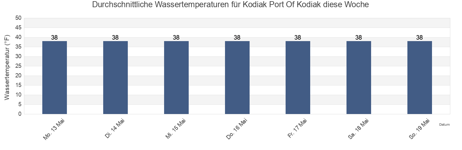 Wassertemperatur in Kodiak Port Of Kodiak, Kodiak Island Borough, Alaska, United States für die Woche