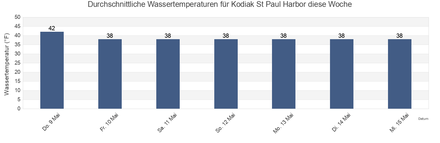Wassertemperatur in Kodiak St Paul Harbor, Kodiak Island Borough, Alaska, United States für die Woche