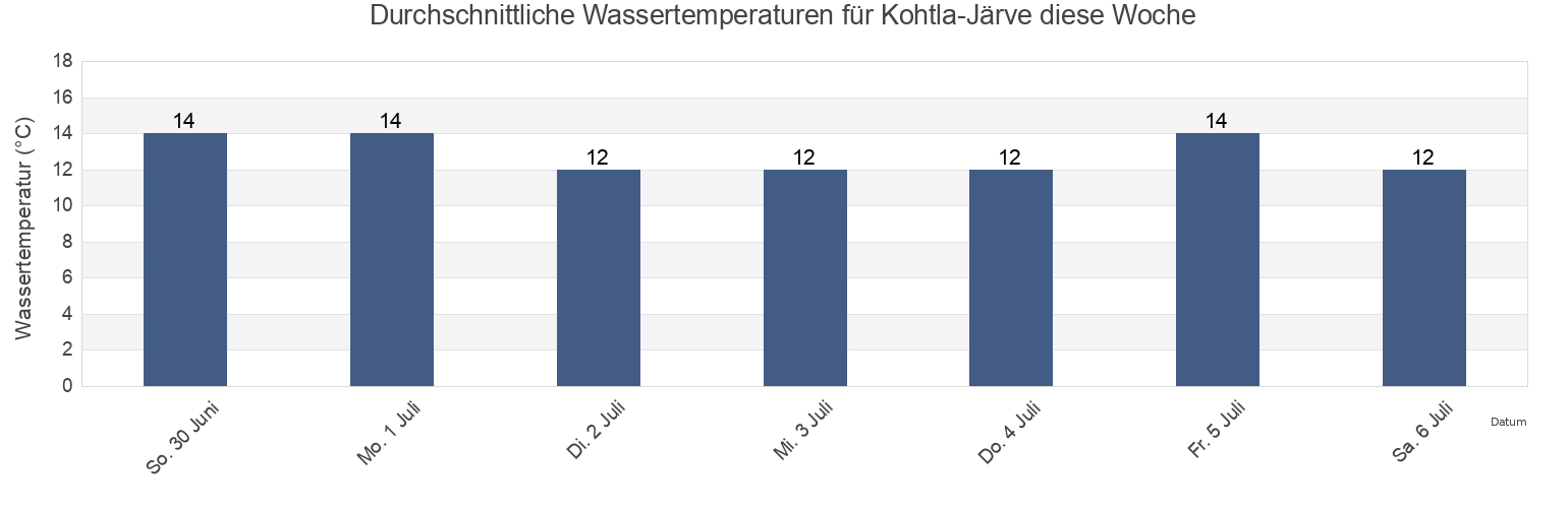 Wassertemperatur in Kohtla-Järve, Kohtla-Järve linn, Ida-Virumaa, Estonia für die Woche