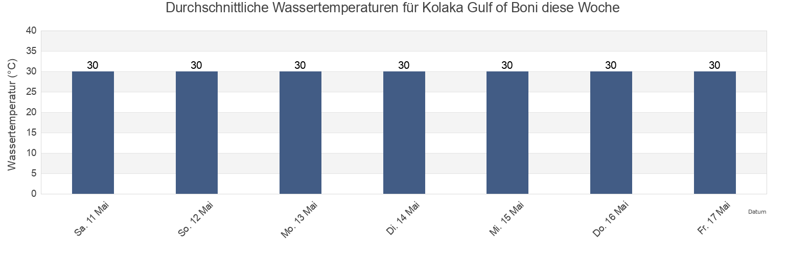 Wassertemperatur in Kolaka Gulf of Boni, Kabupaten Kolaka, Southeast Sulawesi, Indonesia für die Woche