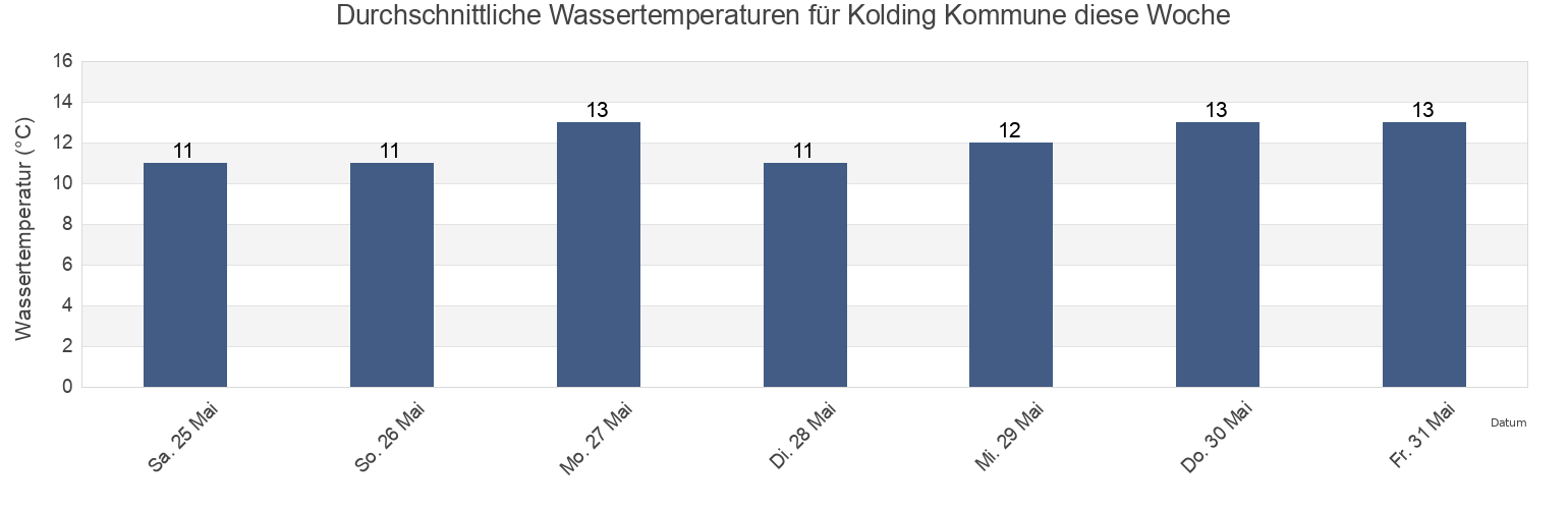 Wassertemperatur in Kolding Kommune, South Denmark, Denmark für die Woche