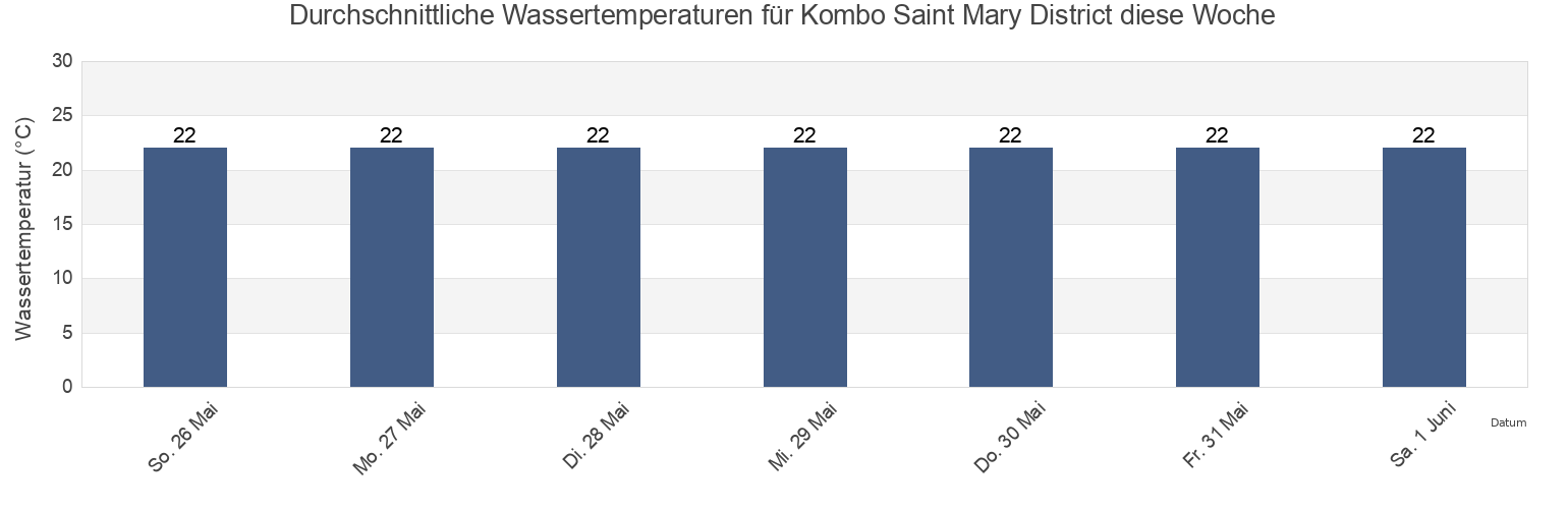 Wassertemperatur in Kombo Saint Mary District, Banjul, Gambia für die Woche