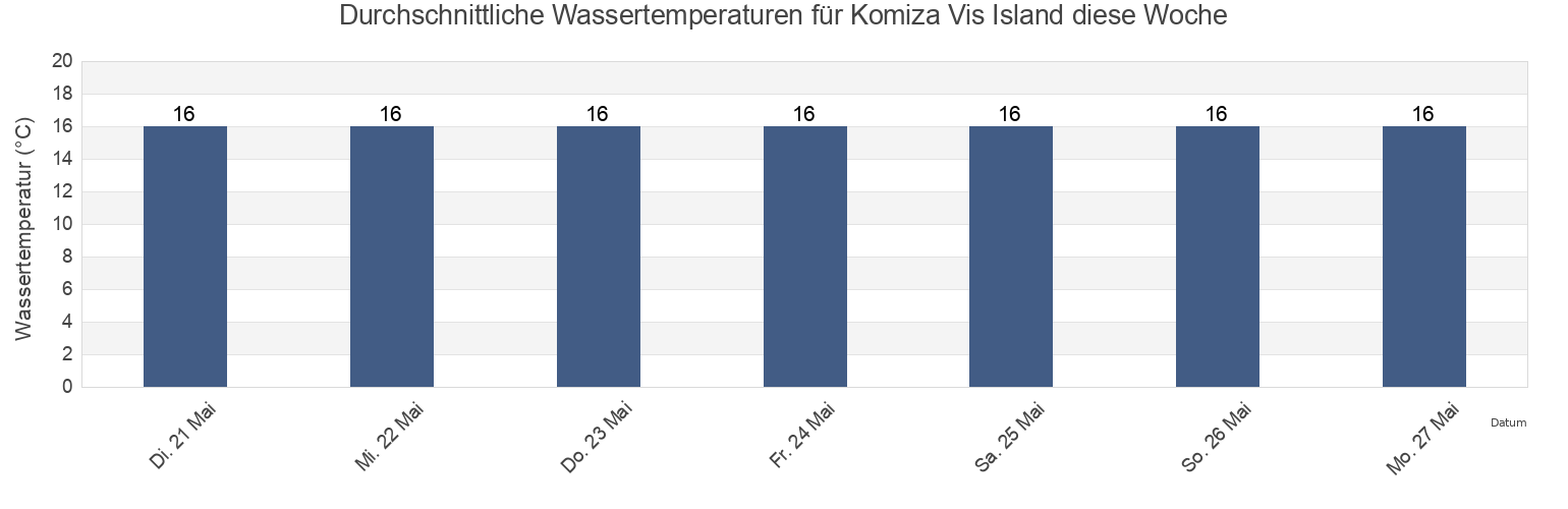 Wassertemperatur in Komiza Vis Island, Komiža, Split-Dalmatia, Croatia für die Woche