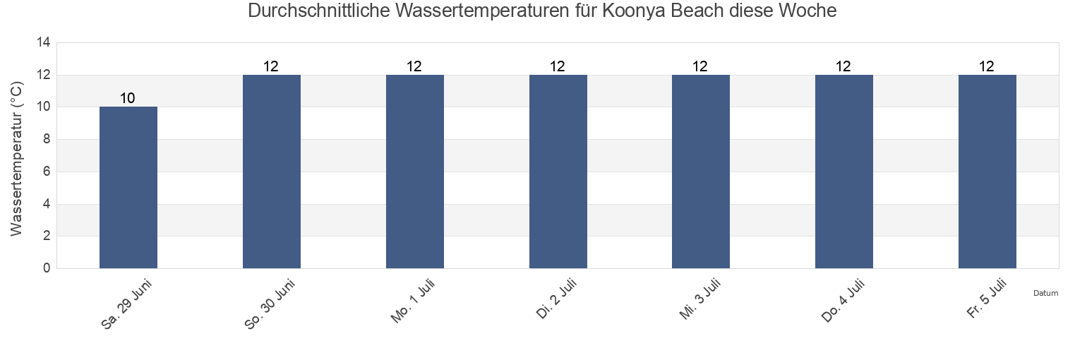 Wassertemperatur in Koonya Beach, Tasman Peninsula, Tasmania, Australia für die Woche