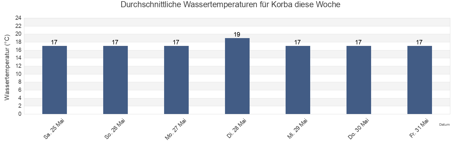 Wassertemperatur in Korba, Nābul, Tunisia für die Woche