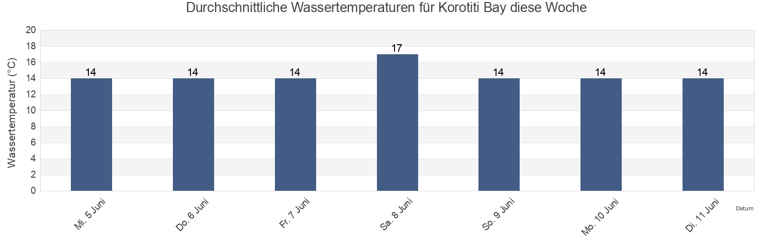 Wassertemperatur in Korotiti Bay, Auckland, Auckland, New Zealand für die Woche