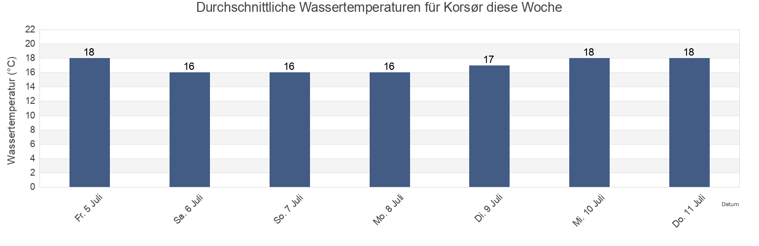 Wassertemperatur in Korsør, Slagelse Kommune, Zealand, Denmark für die Woche