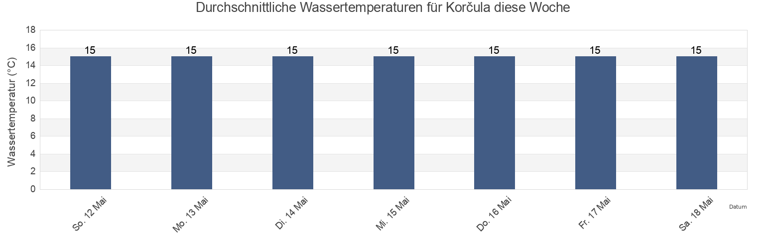 Wassertemperatur in Korčula, Grad Korčula, Dubrovačko-Neretvanska, Croatia für die Woche