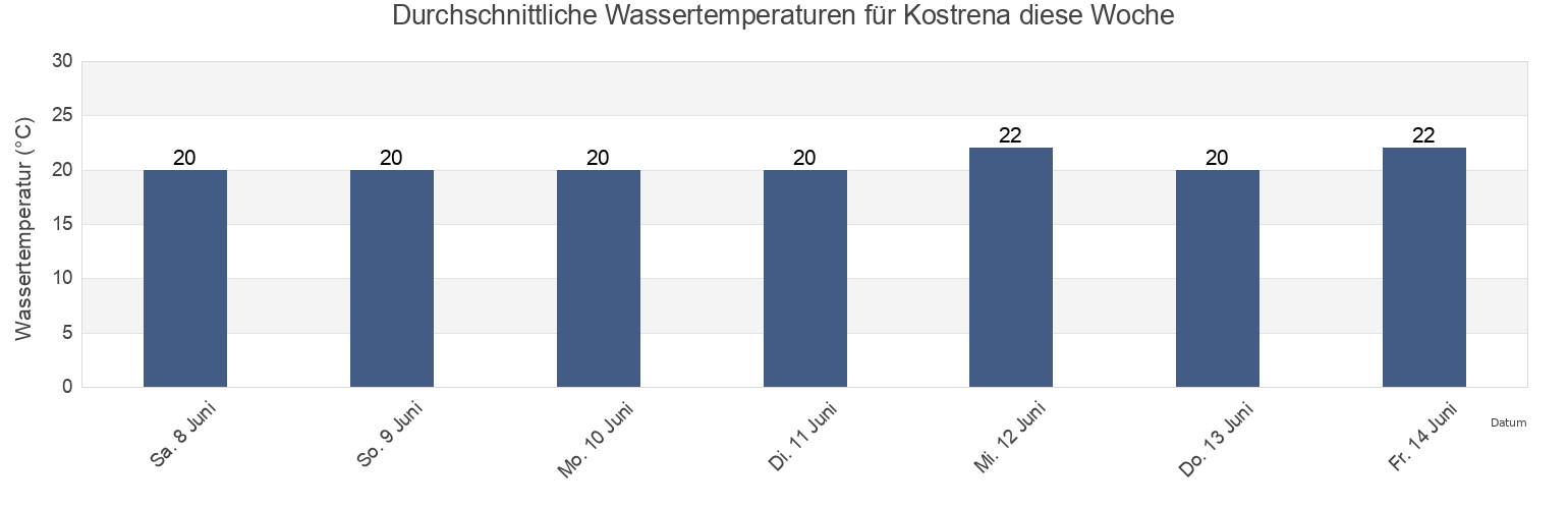 Wassertemperatur in Kostrena, Primorsko-Goranska, Croatia für die Woche