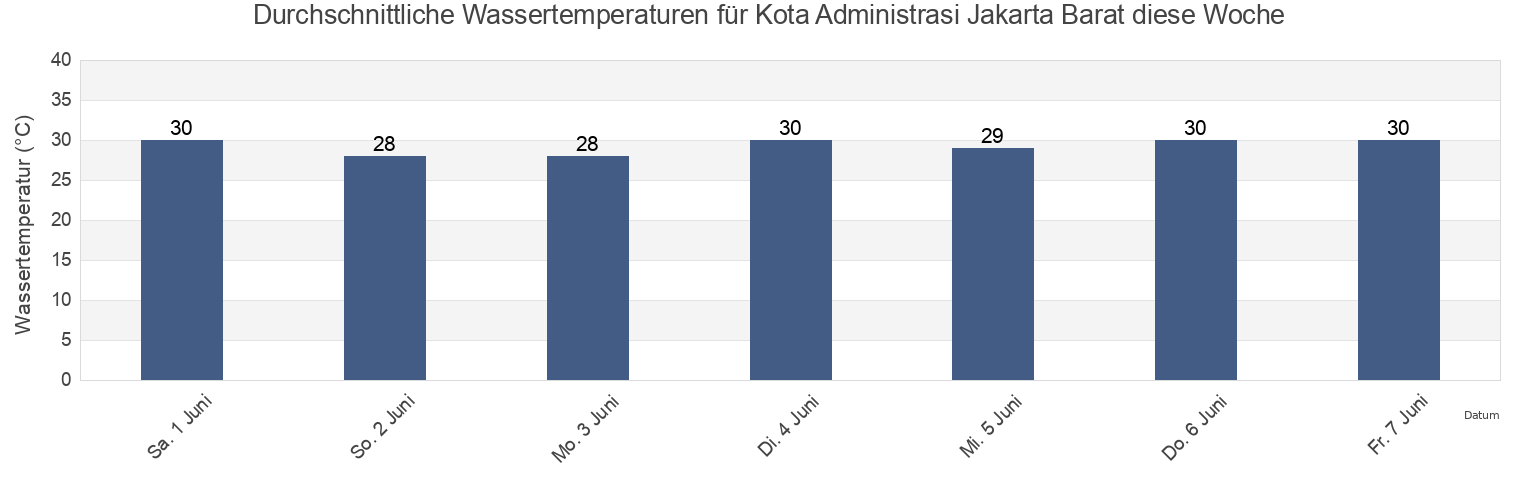 Wassertemperatur in Kota Administrasi Jakarta Barat, Jakarta, Indonesia für die Woche